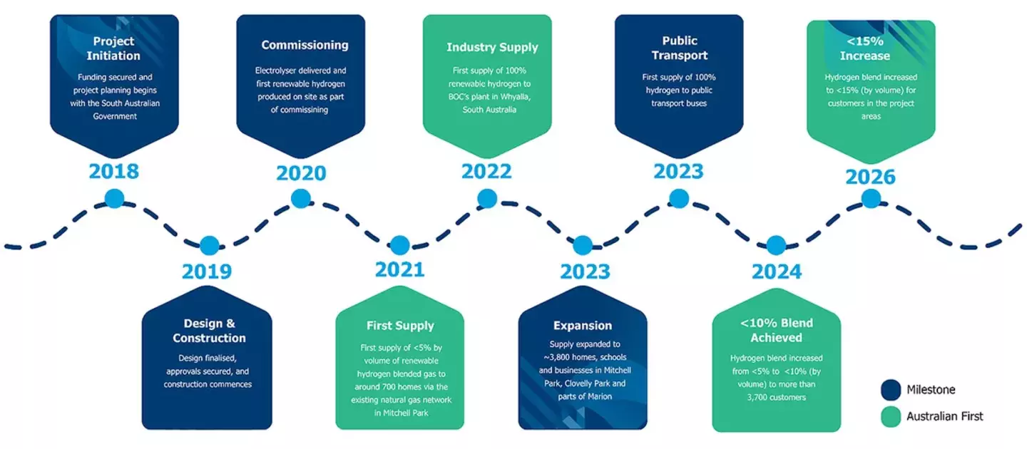 Hydrogen Park South Australia Timeline Illustration