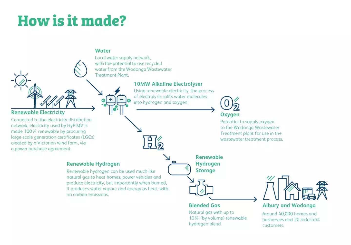 Gas distribution flow diagram illustrating supply routes from source to home.